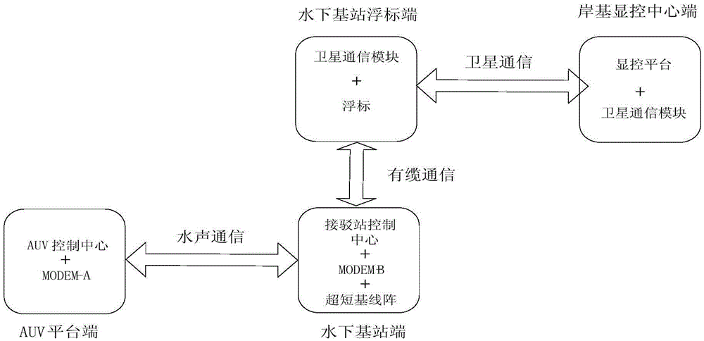 Remote state tracking and control method and system for AUV platform