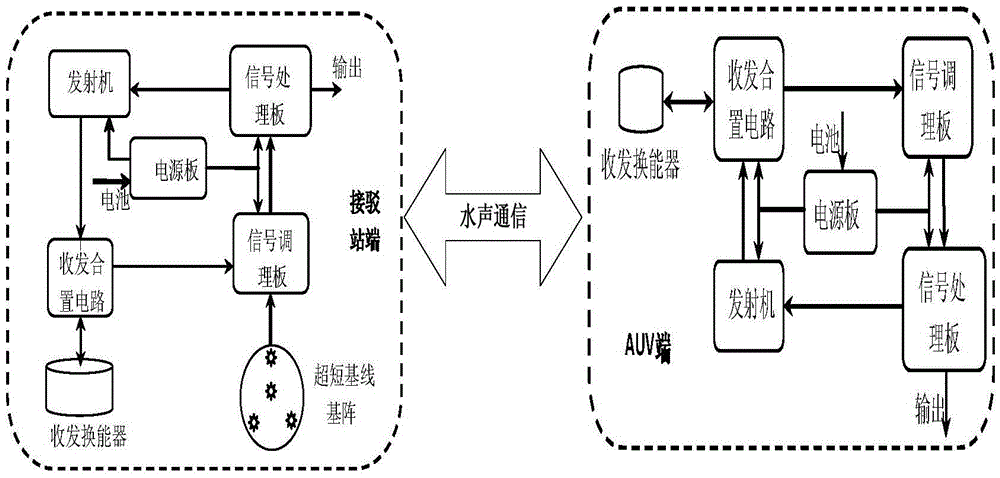 Remote state tracking and control method and system for AUV platform