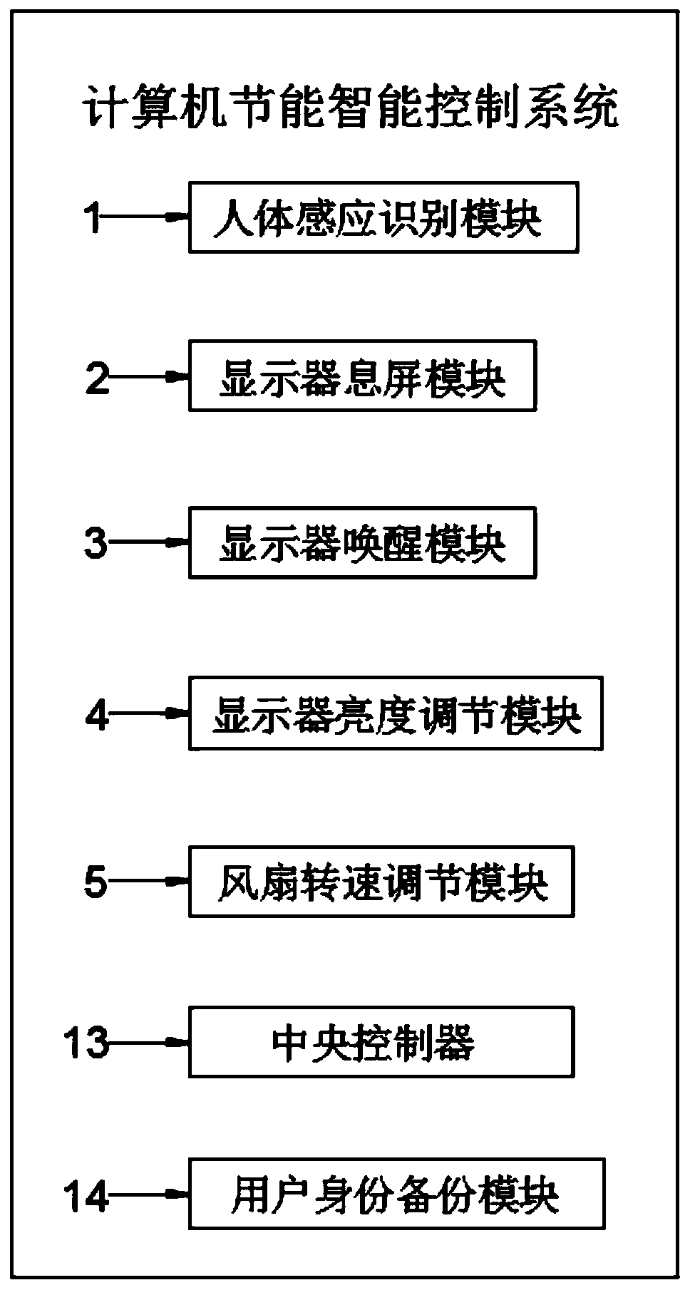 Computer energy-saving intelligent control system and method and computer storage medium