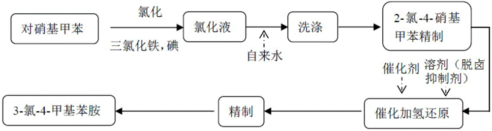 A method for synthesizing 3-chloro-4-methylaniline