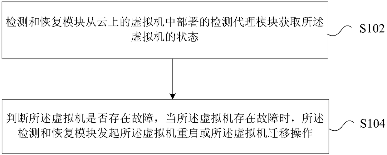 Detection and recovery method and device for virtual machine fault