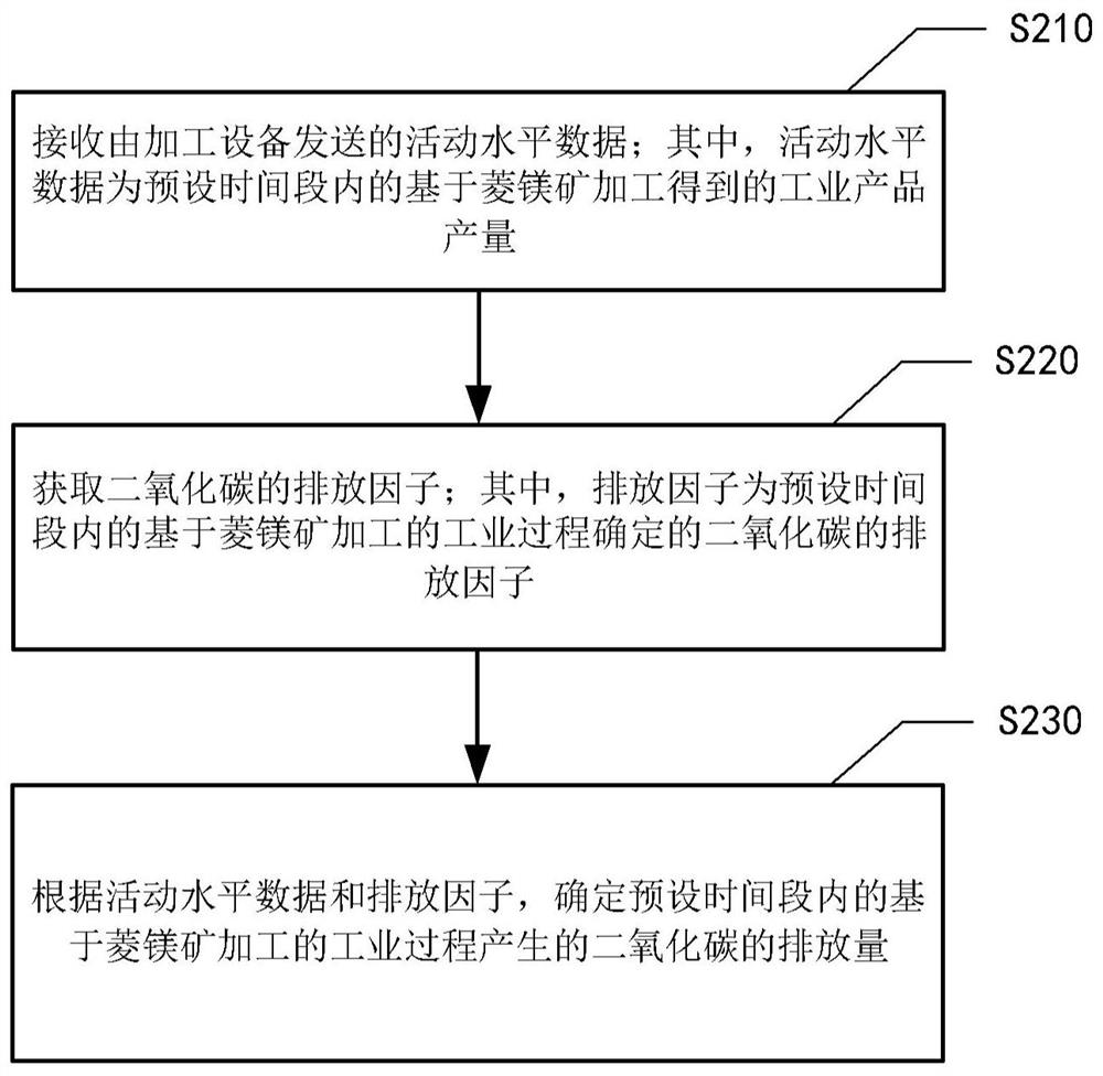 Method for determining emission of carbon dioxide produced in magnesite processing process