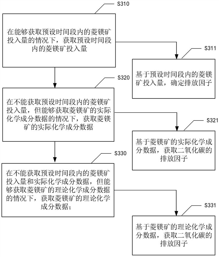 Method for determining emission of carbon dioxide produced in magnesite processing process