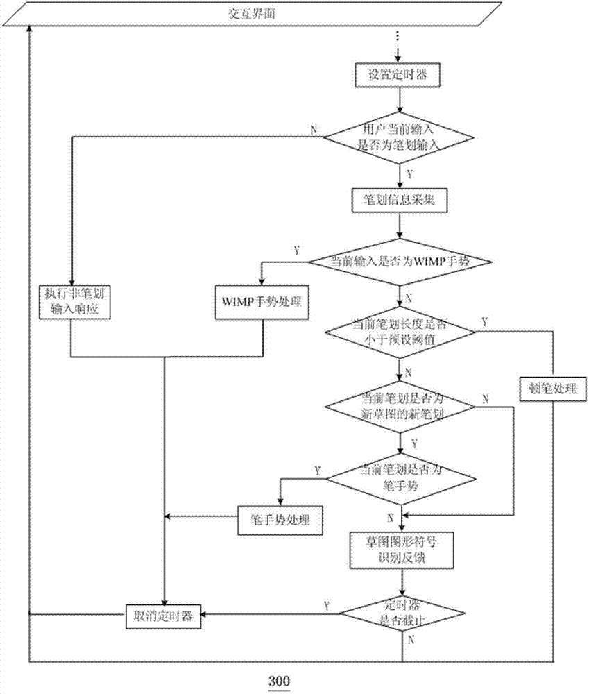 Pen type interactive method based on free-hand sketch and gesture input judging and processing