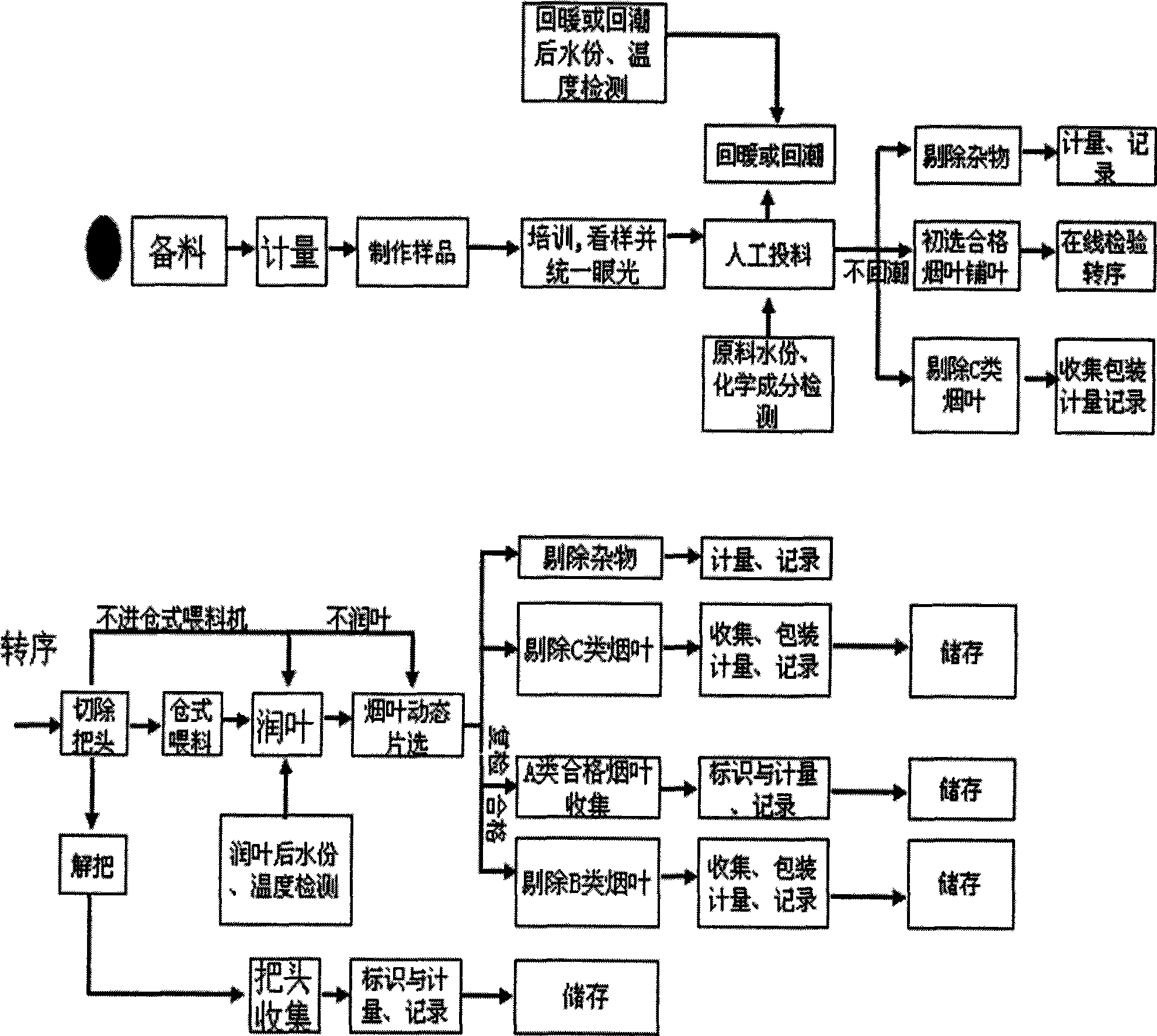 Technique for selecting tobacco leaf