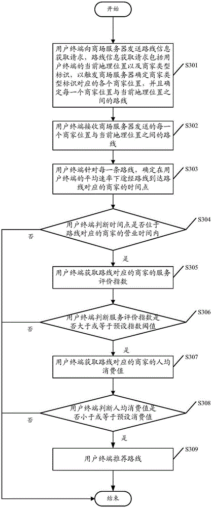 Route recommendation method and user terminal