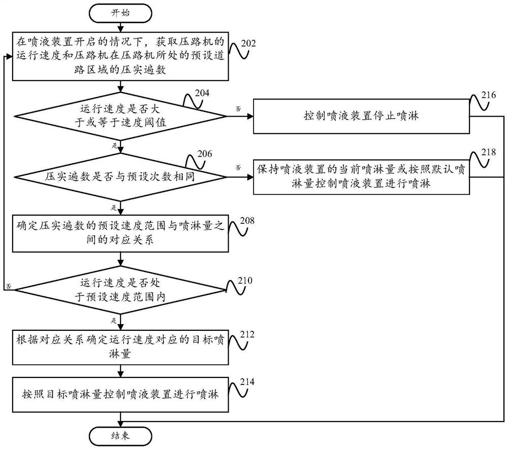 Road roller liquid spraying control method and system, road roller and readable storage medium