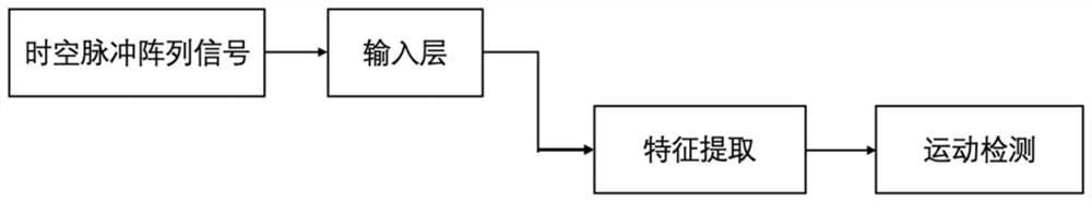 Motion detection method based on pulse array