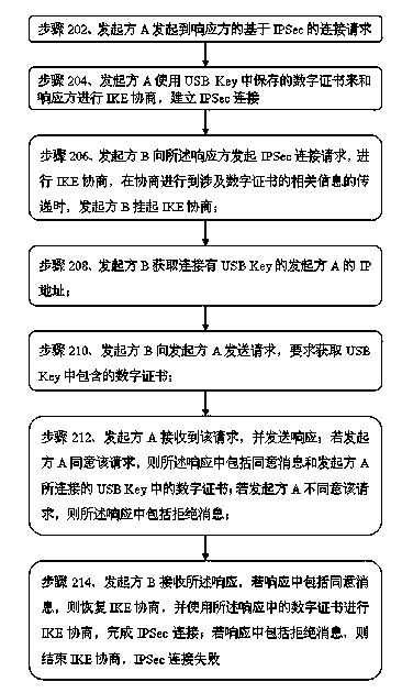 VPN (virtual private network) connection method based on IPSec (internet protocol security)