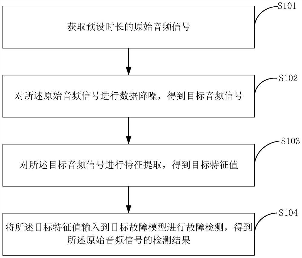 Remote listening monitoring method, device and system for hydraulic turbine set