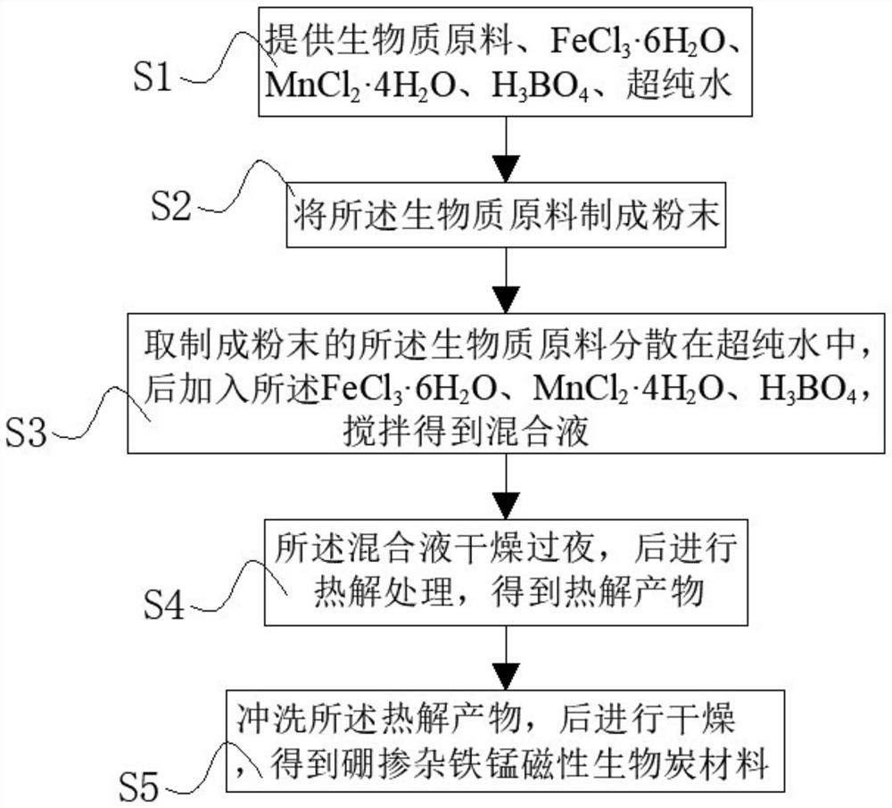 Boron-doped ferro-manganese magnetic biochar material as well as preparation method and application thereof