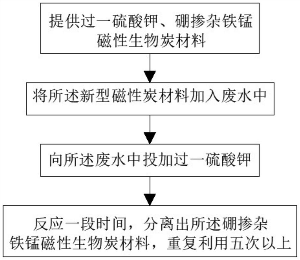 Boron-doped ferro-manganese magnetic biochar material as well as preparation method and application thereof