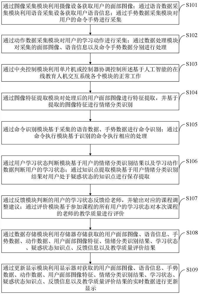 Online education man-machine interaction method and system based on artificial intelligence