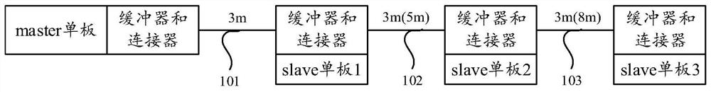 Cross-board daisy chain transmission structure, master board, slave board and system