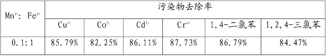 Preparation method of ferrous-per-disulfide-based composite remover