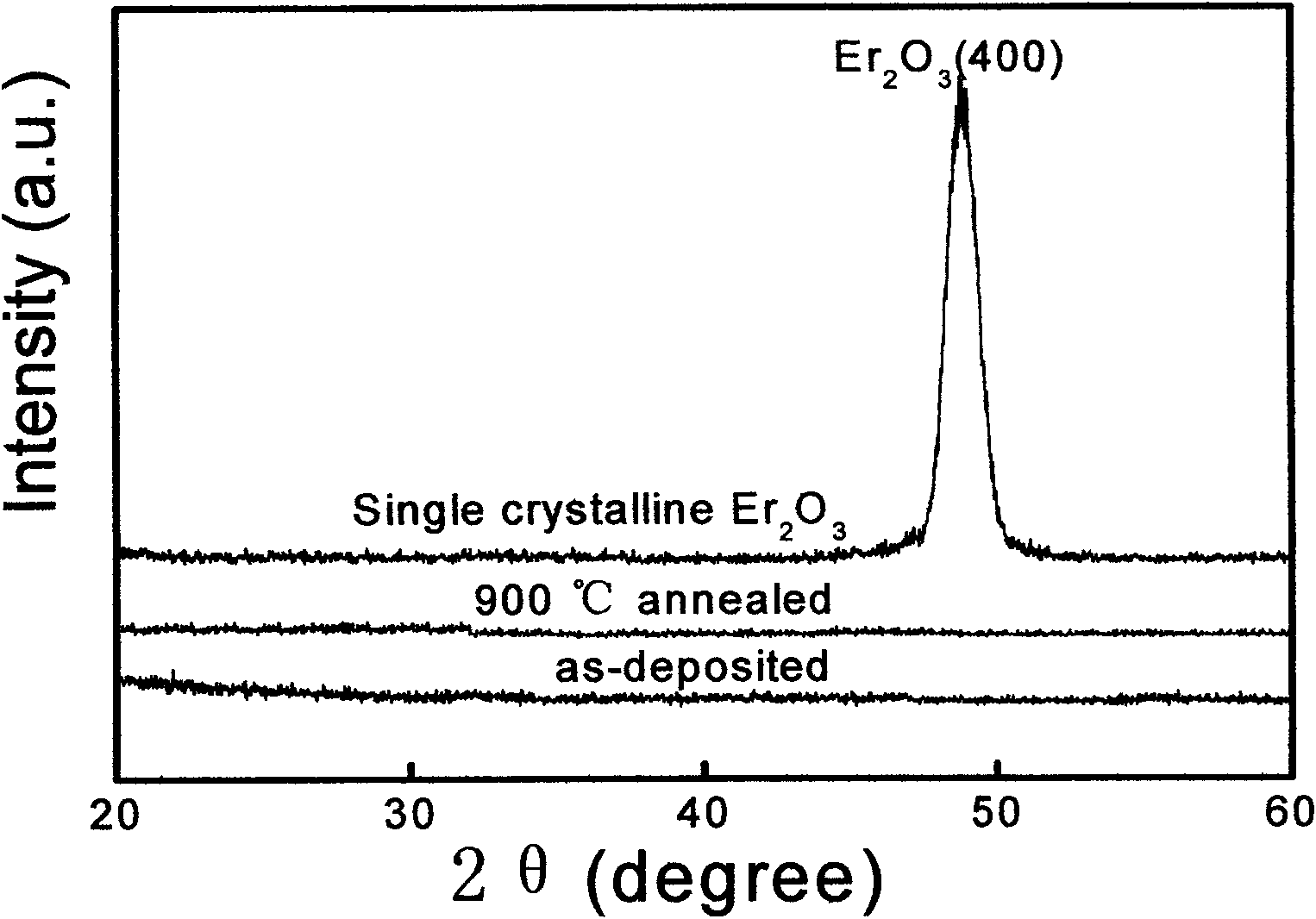 High-k gate dielectric material and preparation method thereof