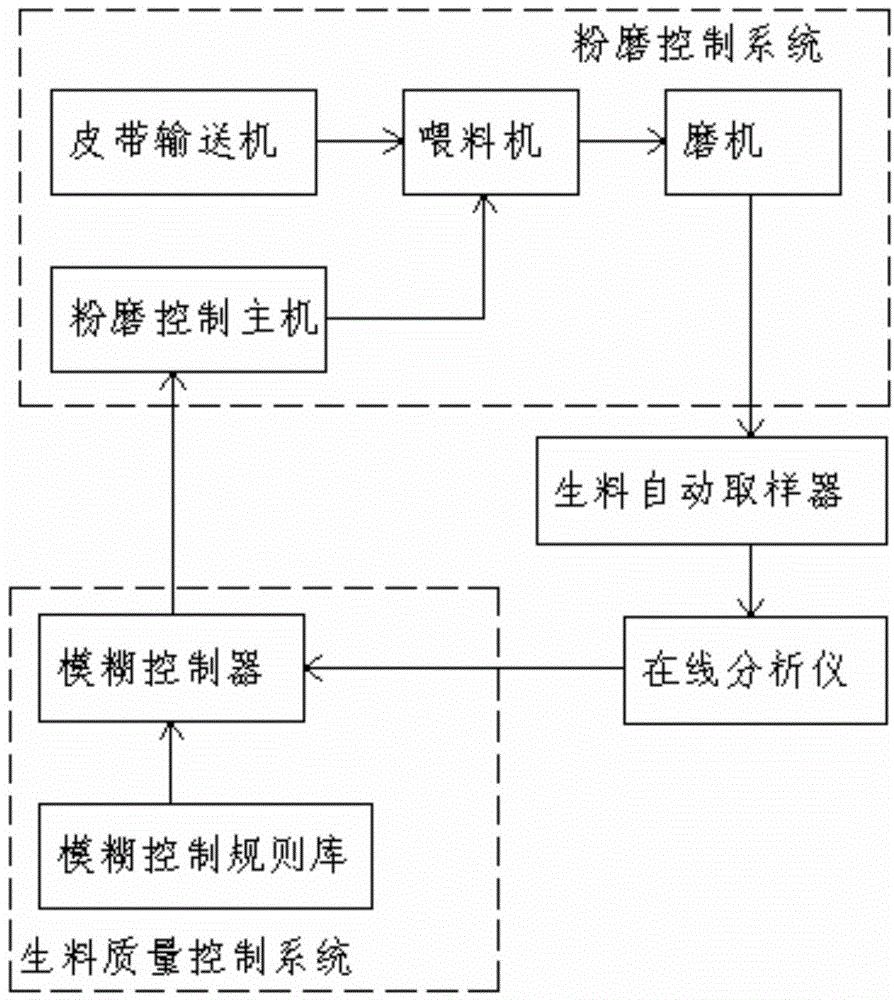 Cement raw material ingredient control system and method