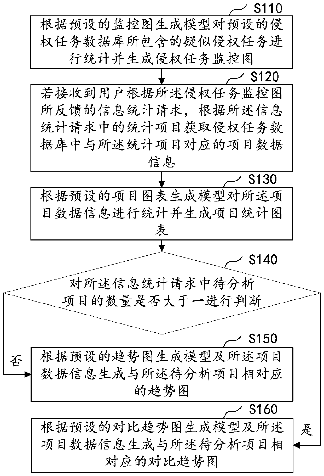 Visual statistical chart generation method and device, computer equipment and storage medium