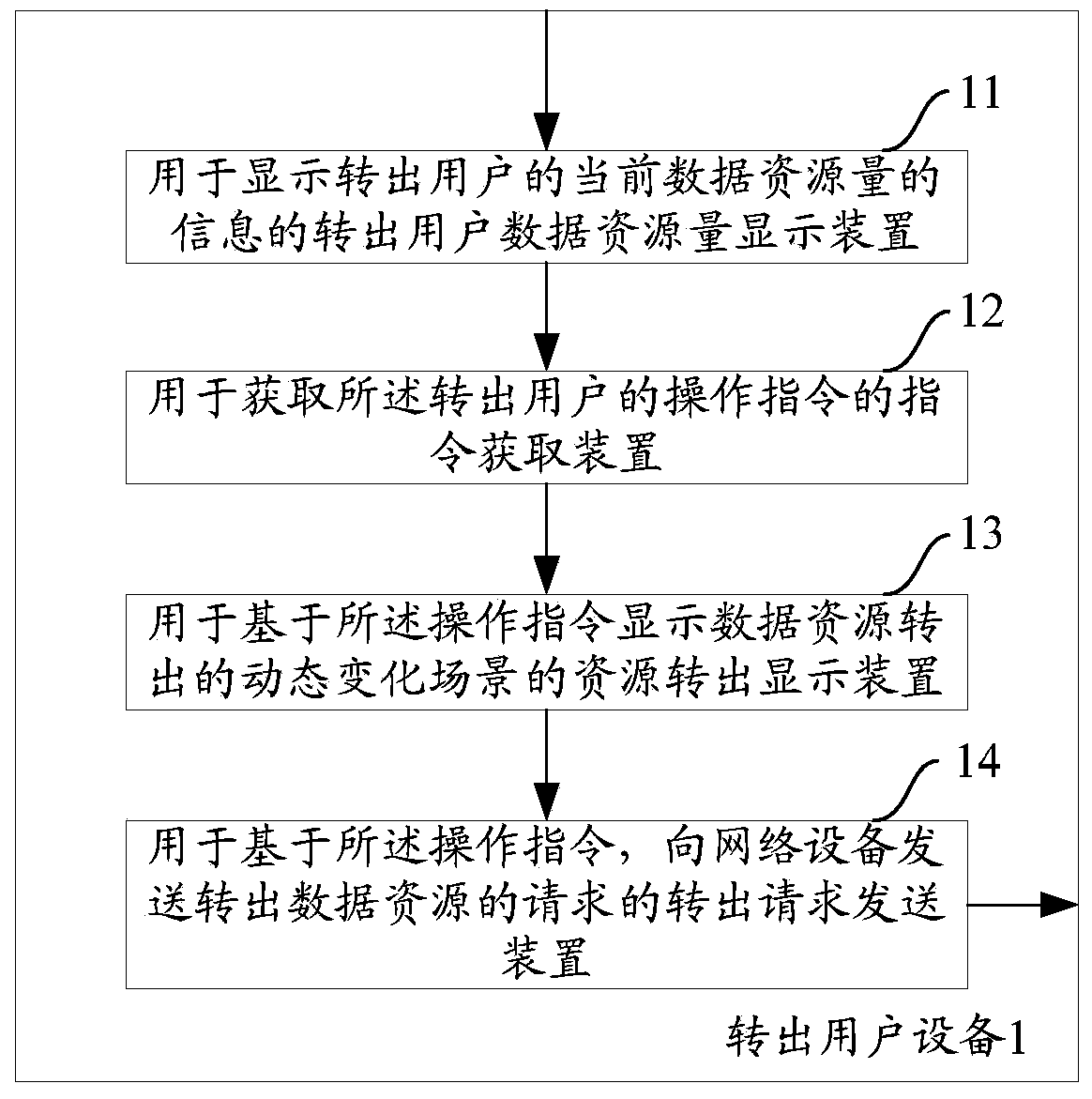 A method and device for transferring data resources