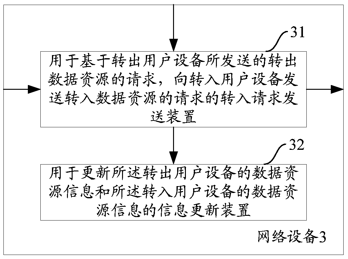 A method and device for transferring data resources