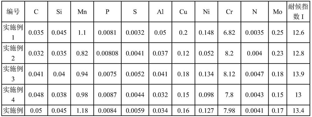 A kind of high corrosion-resistant and weather-resistant steel and its manufacturing method