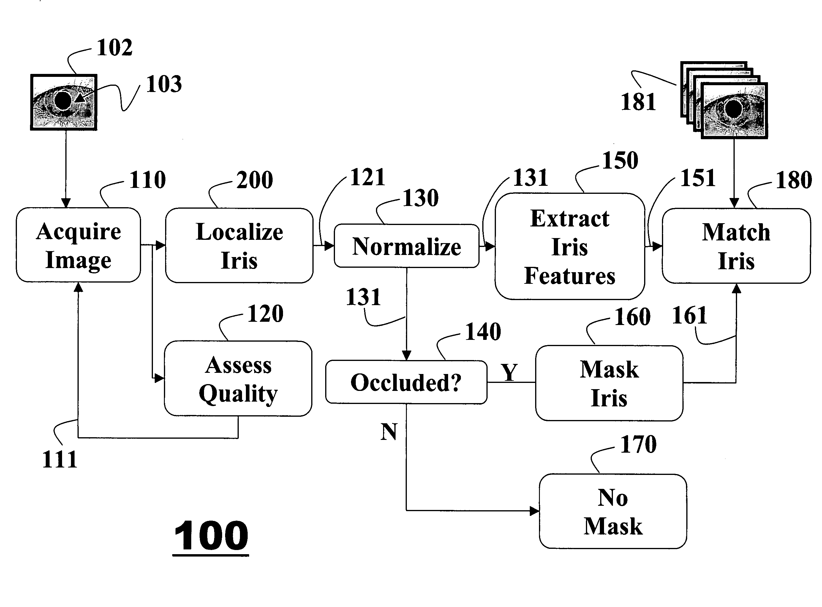 Method for extracting features of irises in images using difference of sum filters