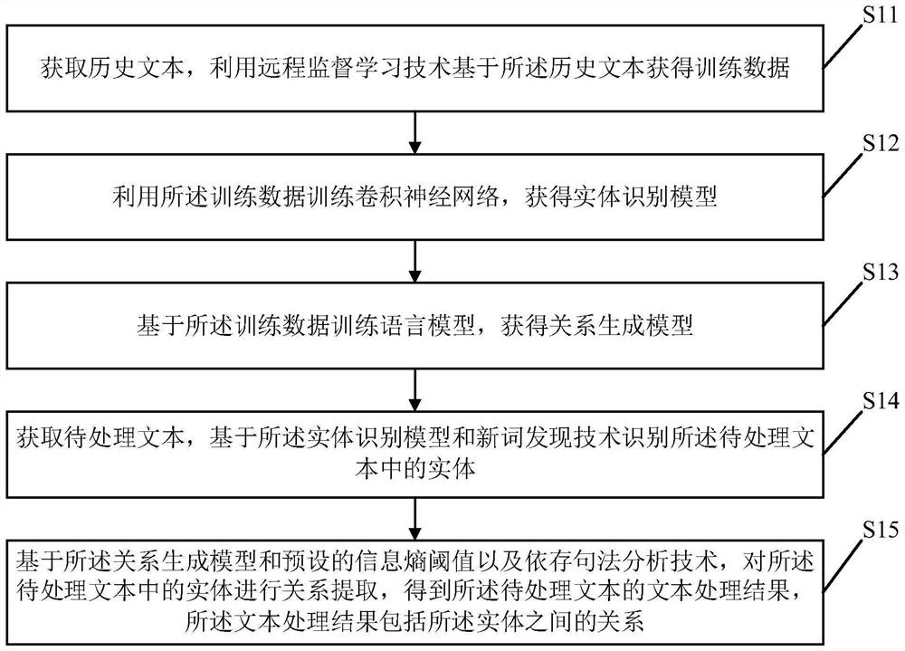 Text processing method and device, electronic equipment and storage medium