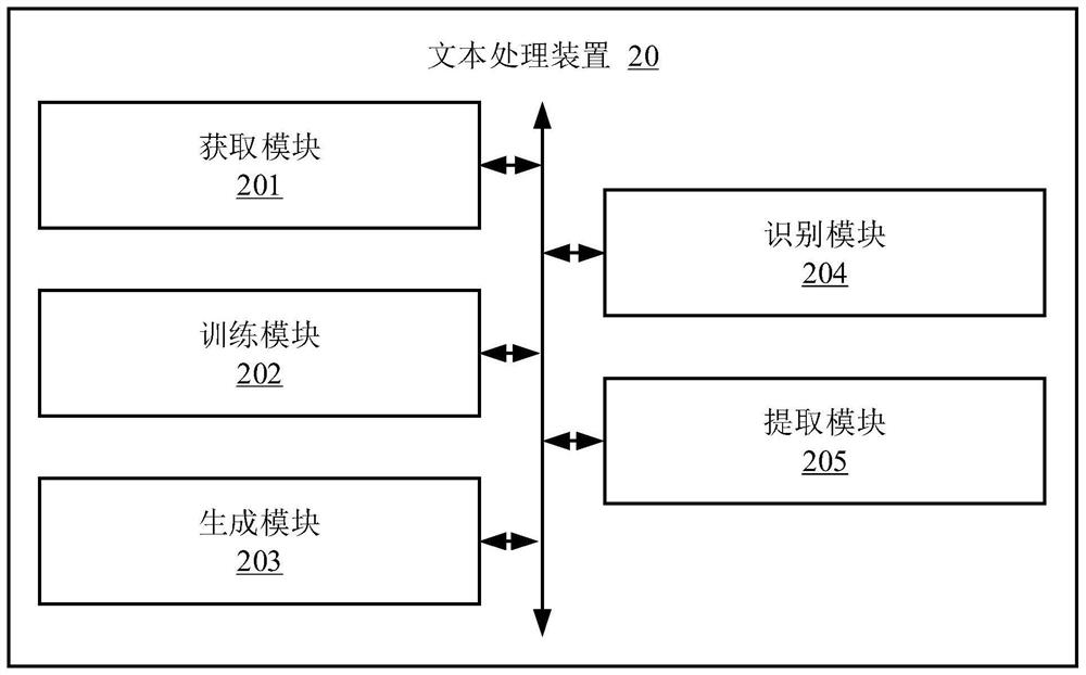 Text processing method and device, electronic equipment and storage medium