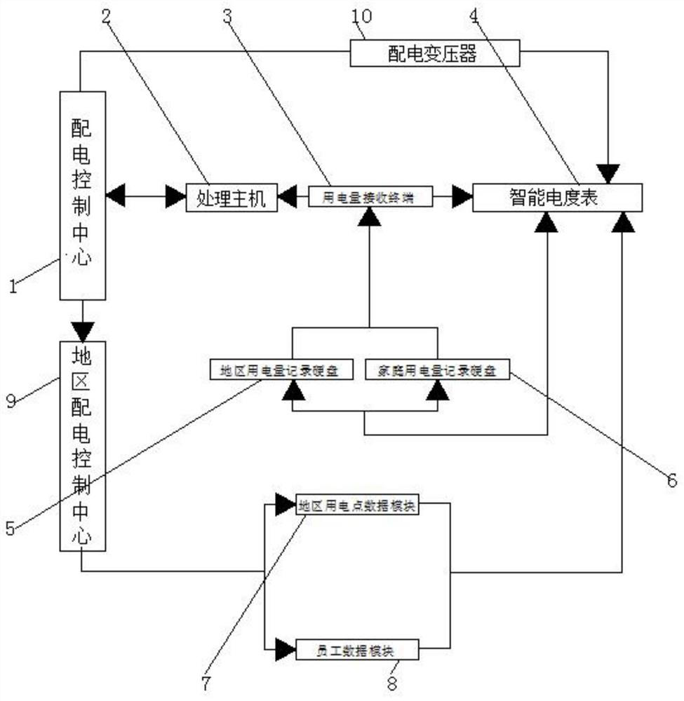 Intelligent power distribution and utilization system