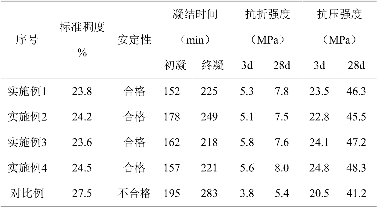 A kind of less clinker cement and preparation method thereof