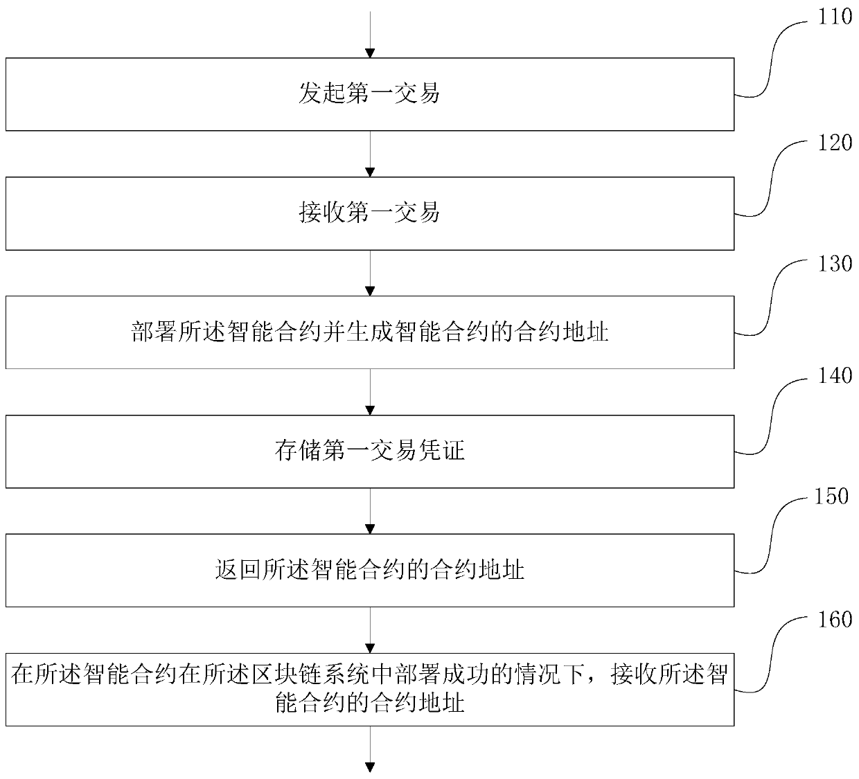 Design method and device for realizing block chain system supporting multiple signatures