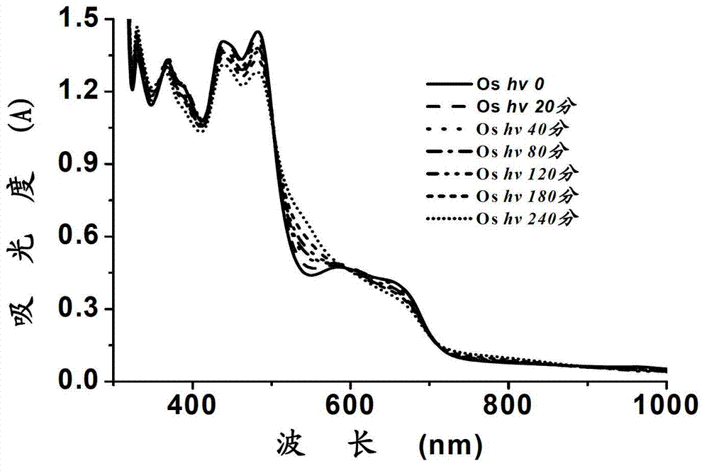 Photosensitive dye osmium complex and preparation method thereof, canceration early stage deoxyribonucleic acid (DNA) oxidative damage quick detection kit and detection method