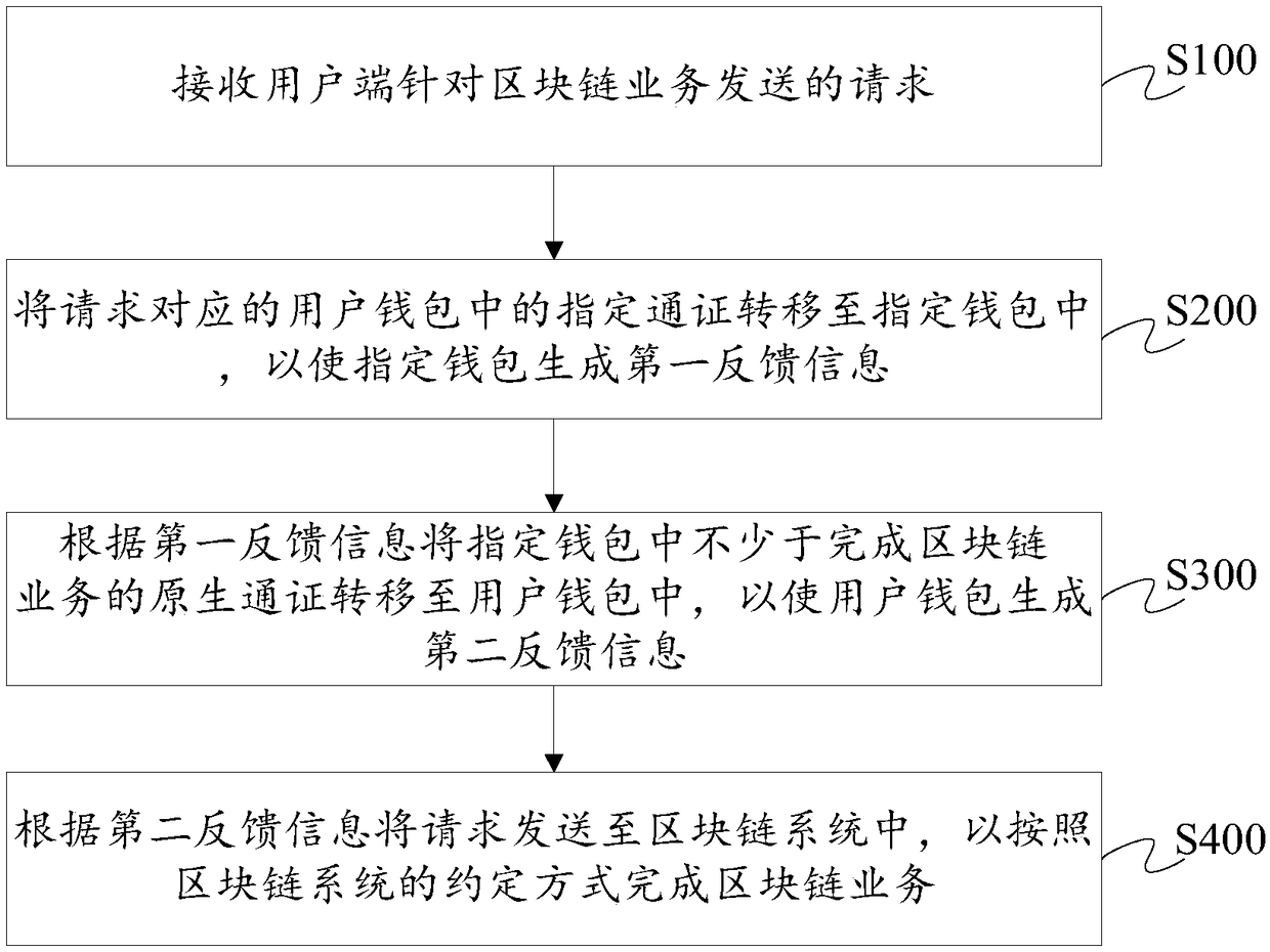 Data processing method and device based on block chain