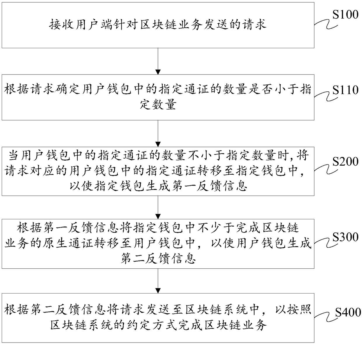 Data processing method and device based on block chain