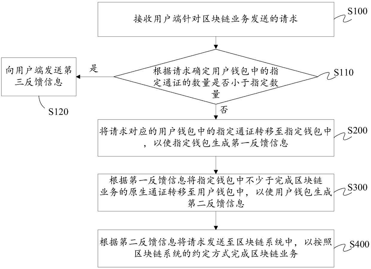 Data processing method and device based on block chain