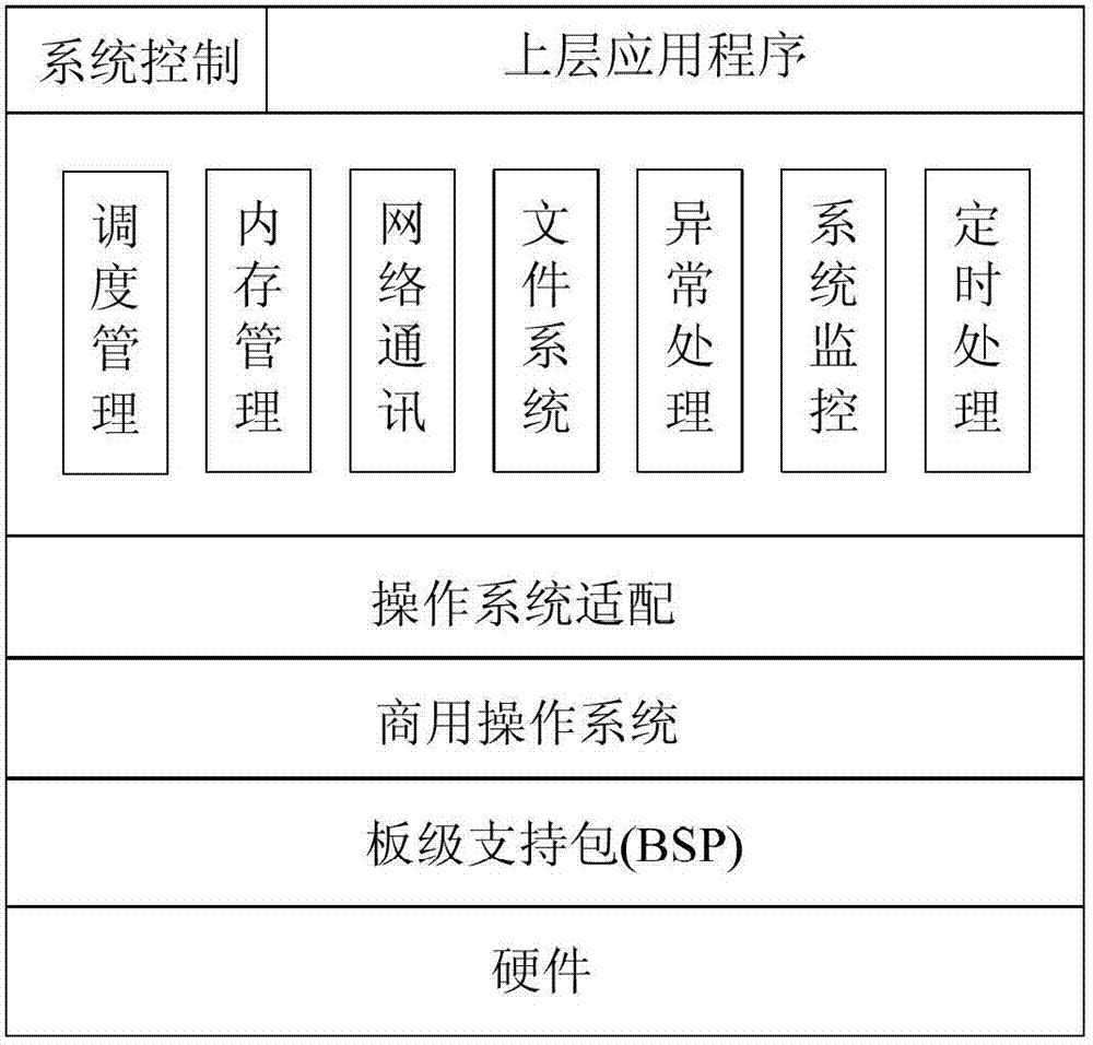 Embedded software support platform