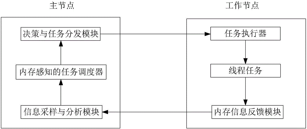 System for settling fierce competition of memory resources in big data processing system