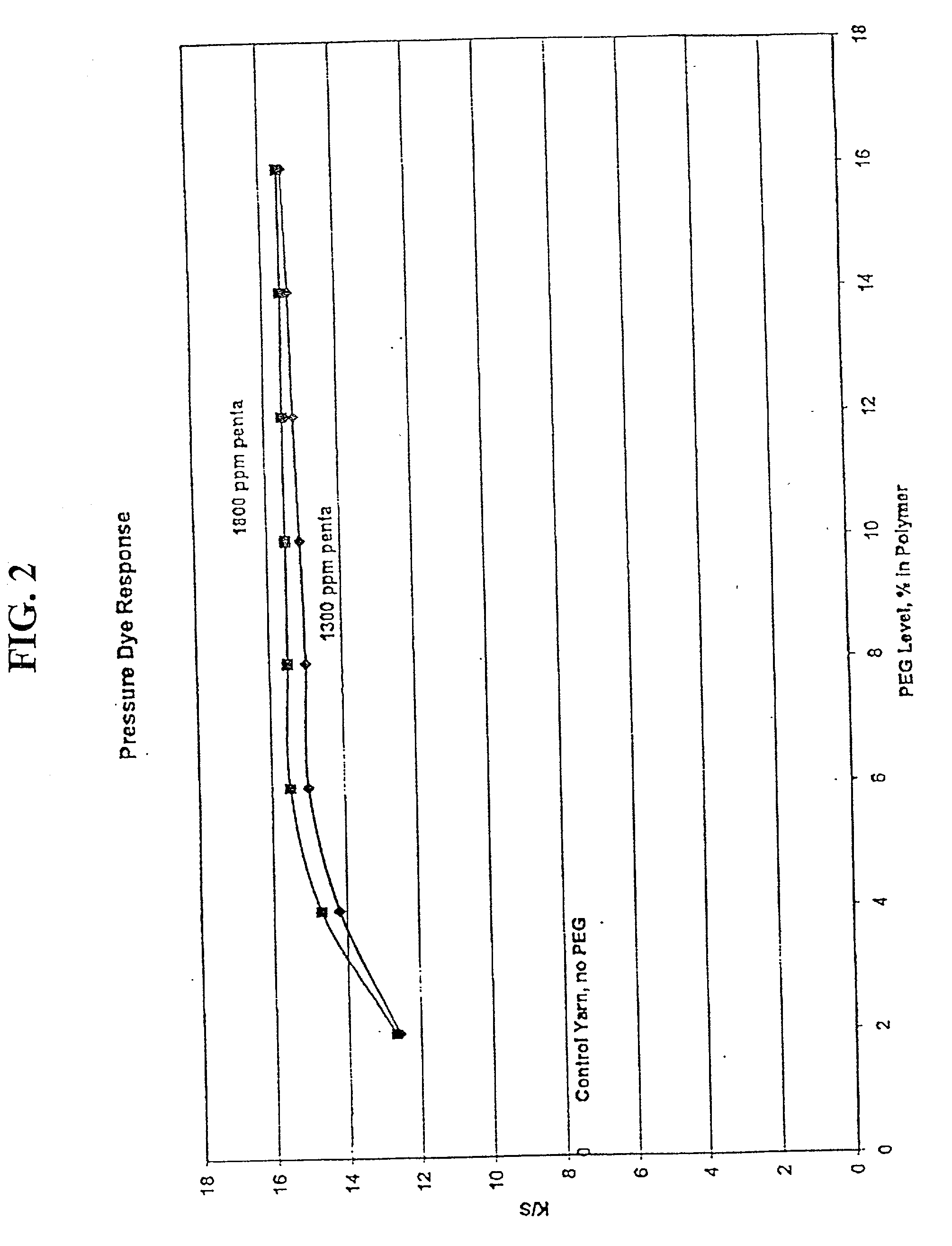 Polyethylene glycol modified polyester fibers and method for making the same