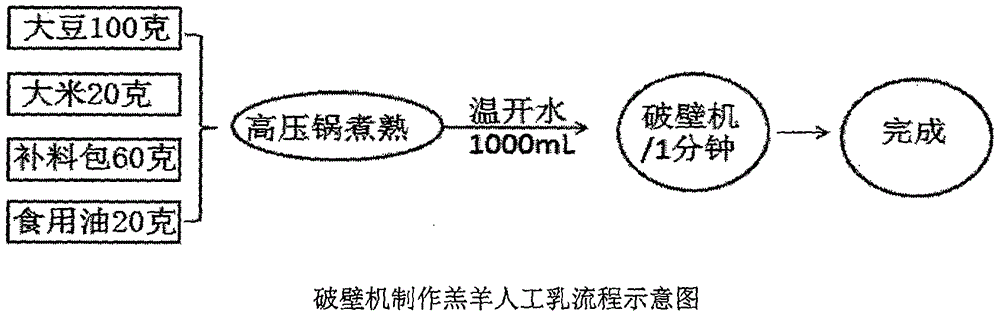 Method used for producing artificial milk for lambs using wall-breaking machine