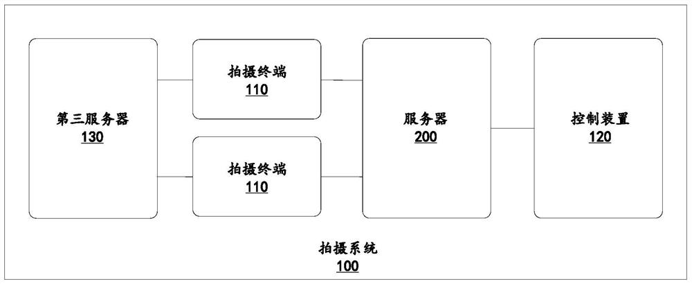 A shooting control method, system and computing device