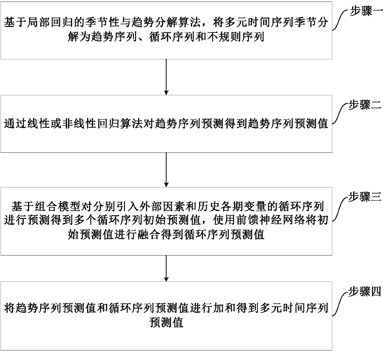 Multi-element time sequence prediction method