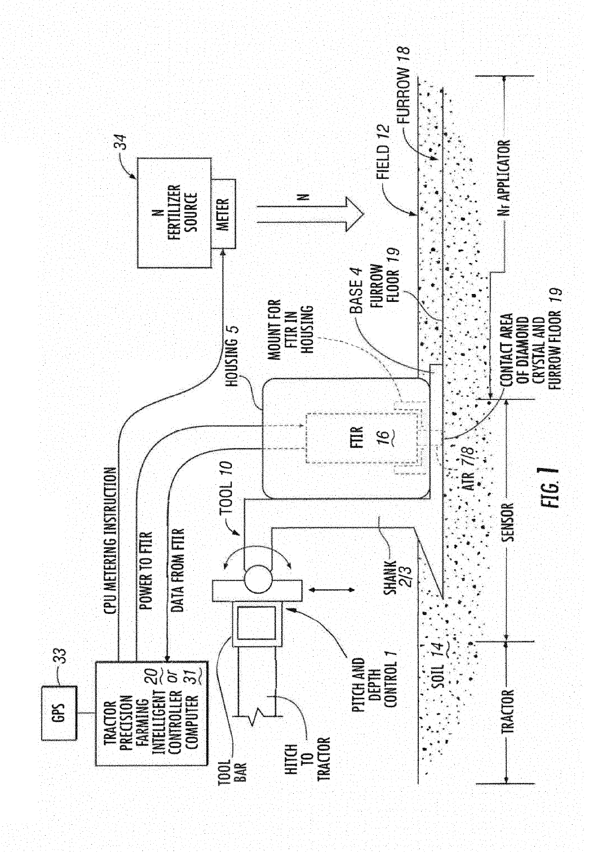 Soil nitrate sensing system for precision management of nitrogen fertilizer applications