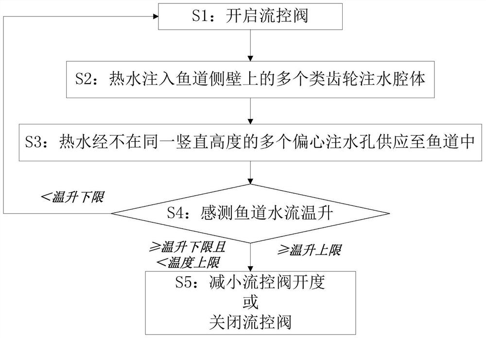 Method of lure fish with temperature rise in fishway