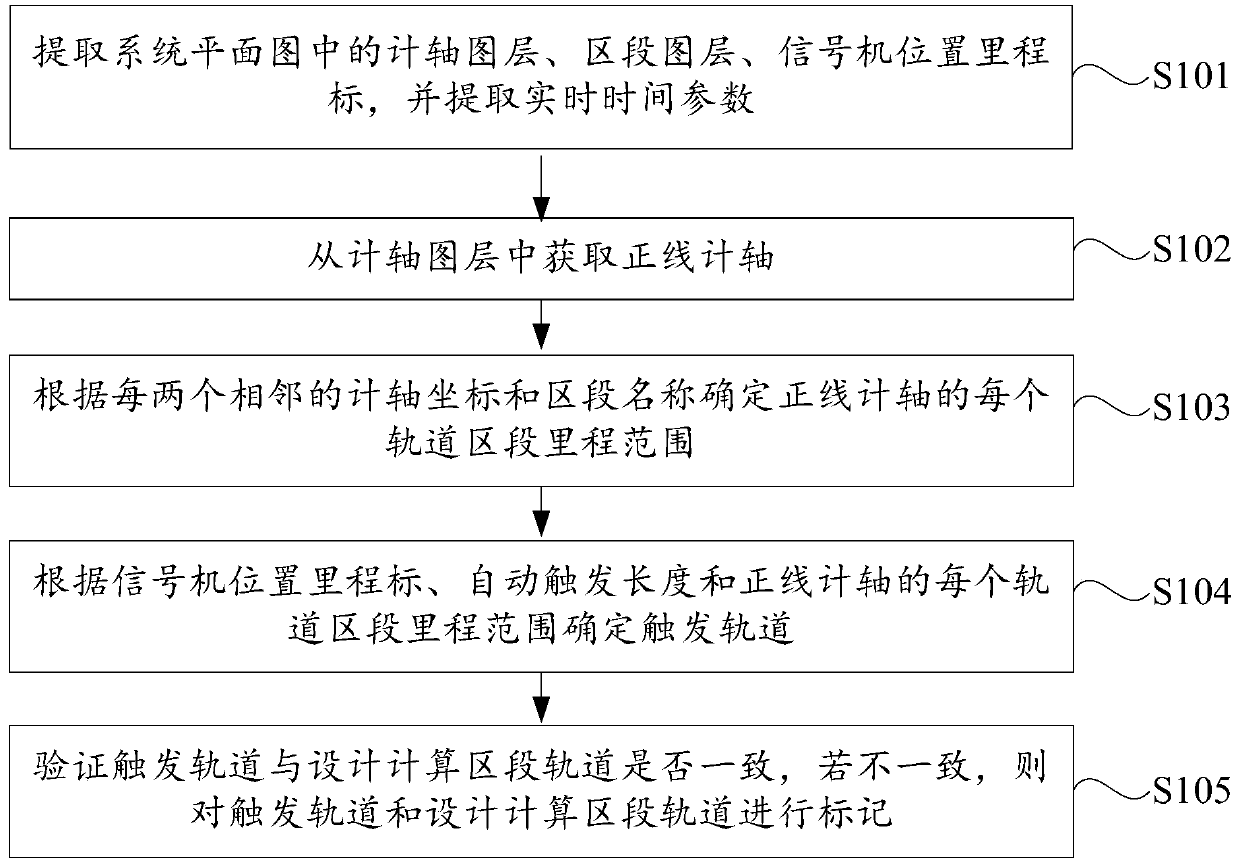 Verification method and device for automatic triggering access triggering track