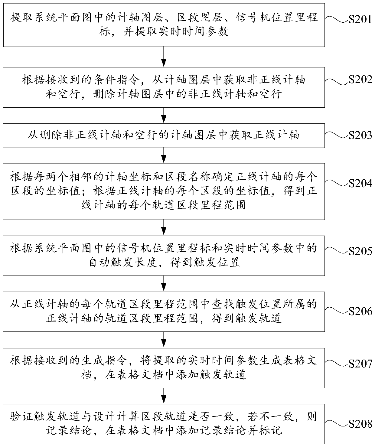 Verification method and device for automatic triggering access triggering track