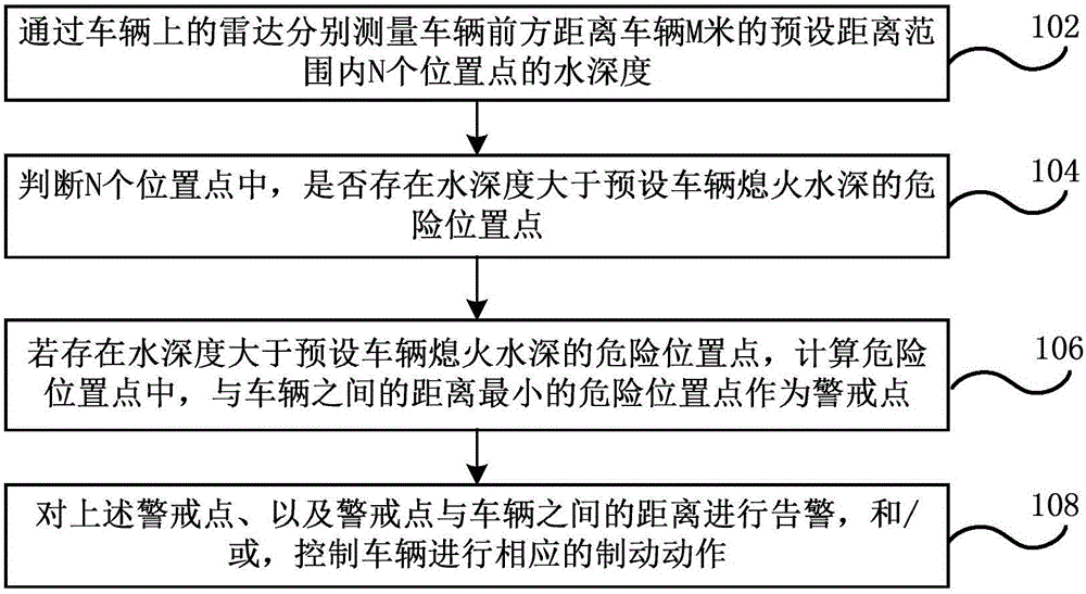 Road water-logging detection method and system and vehicle