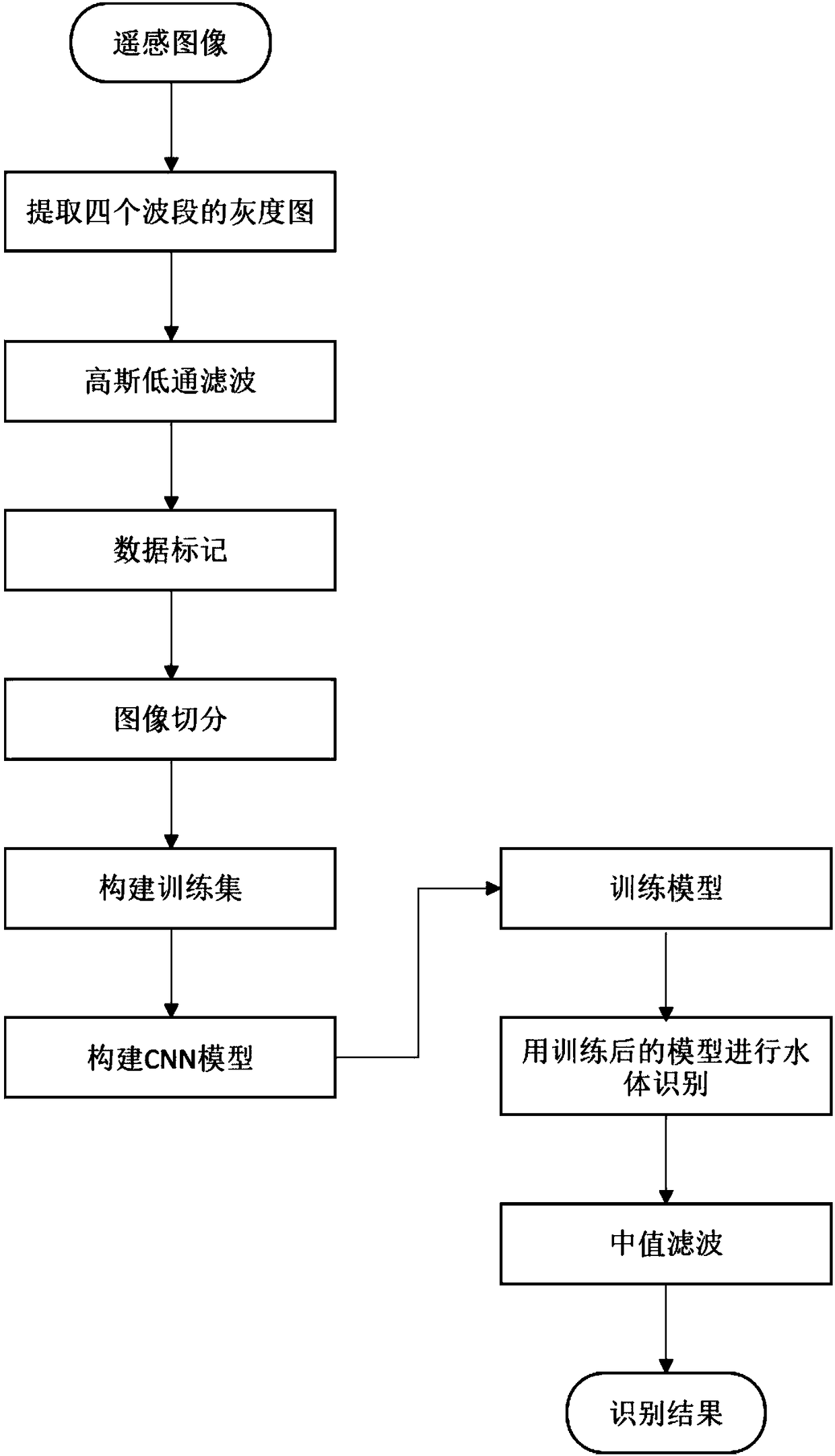 Water recognition method based on high resolution remote sensing images