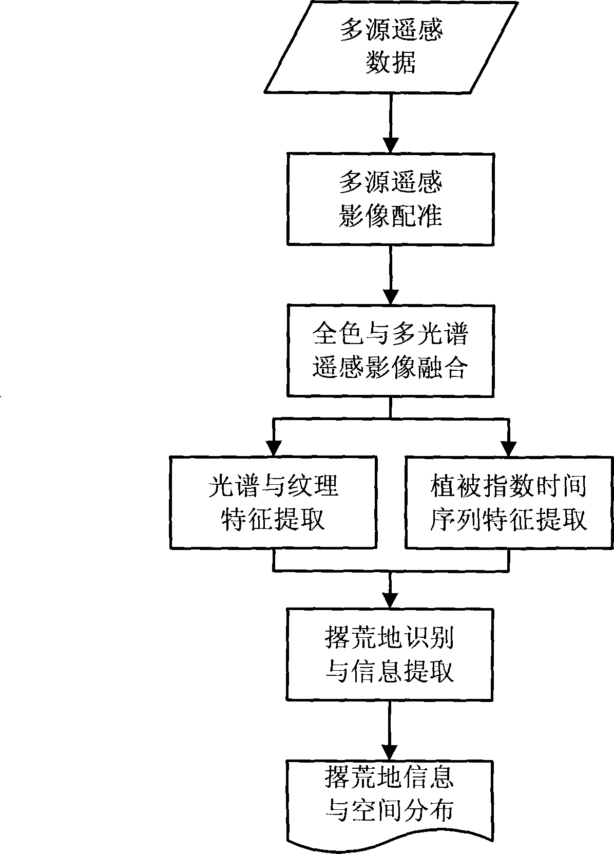 Abandoned land remote sensing recognition method based on texture and vegetation indexes