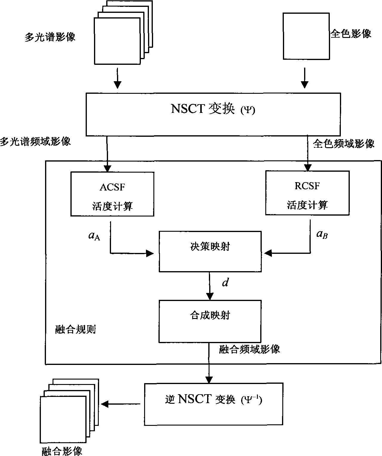 Abandoned land remote sensing recognition method based on texture and vegetation indexes