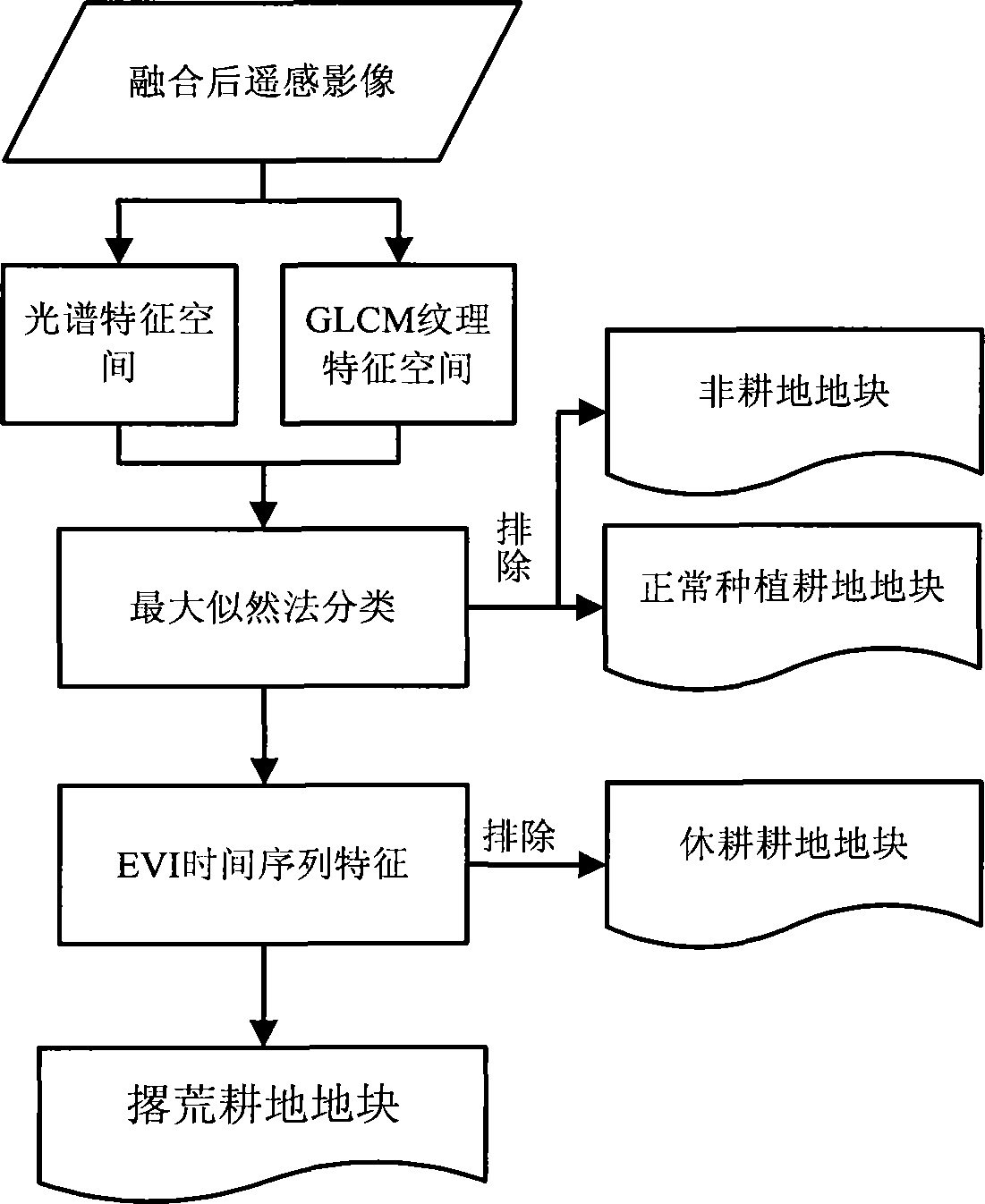 Abandoned land remote sensing recognition method based on texture and vegetation indexes